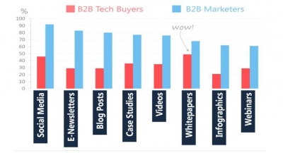 B2B Tech Buyers vs B2B Content Marketers: 2015 Content Marketing Strategies