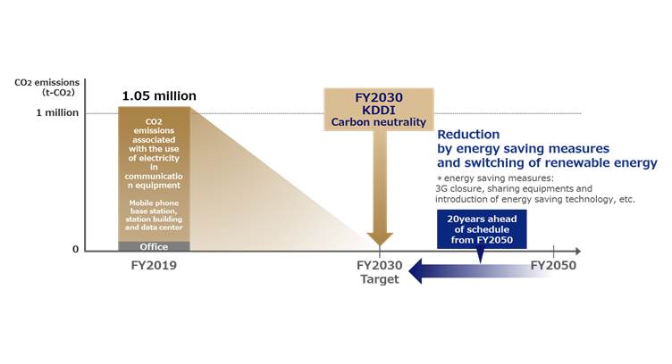 KDDI Group Aims to Achieve Zero CO2 Emissions by FY2050