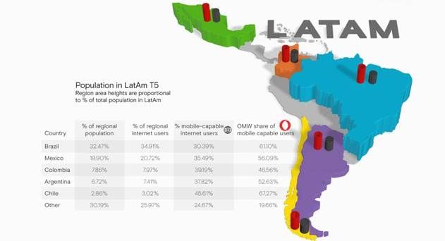 Latam is Fastest-Growing Mobile Ad Market, says Opera