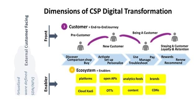 CSPs Should Target 6-8% Margin Improvements from Digital Transformation, says Strategy Analytics