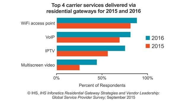 Only 30% of Operators Plan on Virtualizing Broadband Residential Gateways by 2017 - IHS