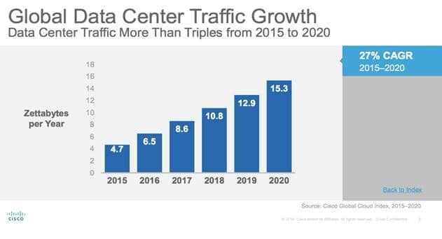 By 2020, 92% of Global Data Center Traffic to Come from Cloud, says Cisco