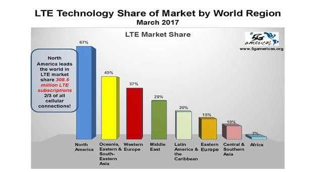Global LTE Records 28% Growth to Reach 2.16 billion Connections by Q1 2017
