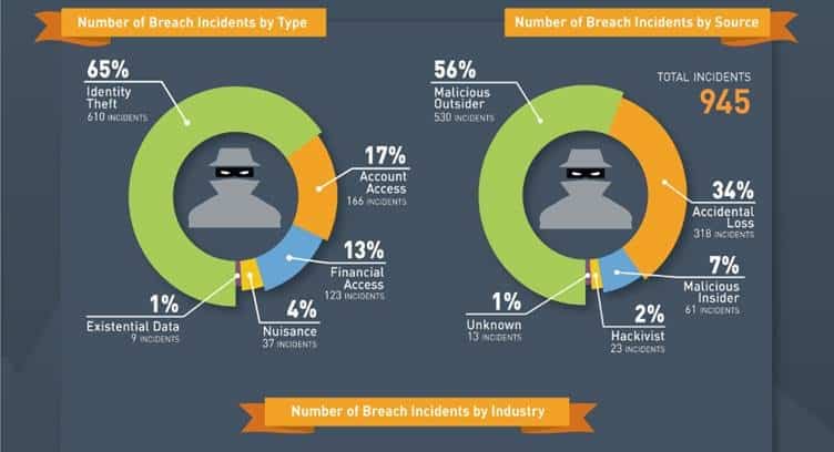 Data Breaches Increase by a Staggering 133% in Last 1 Year, says Gemalto
