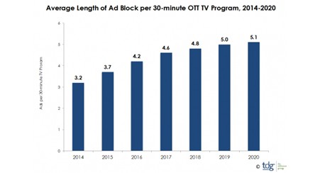 OTT TV Ad Revenue to Reach $40 billion by 2020
