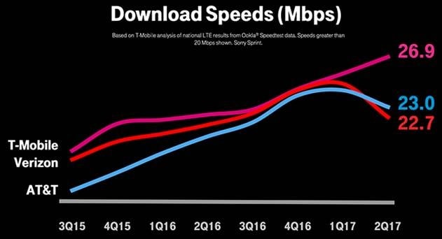 T-Mobile Says Unlimited Data Slowing Down Verizon, AT&amp;T&#039;s Network
