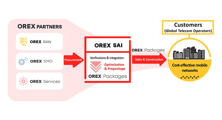 DOCOMO, NEC Partner to Introduce OREX SAI - Global Venture for Open RAN Deployments
