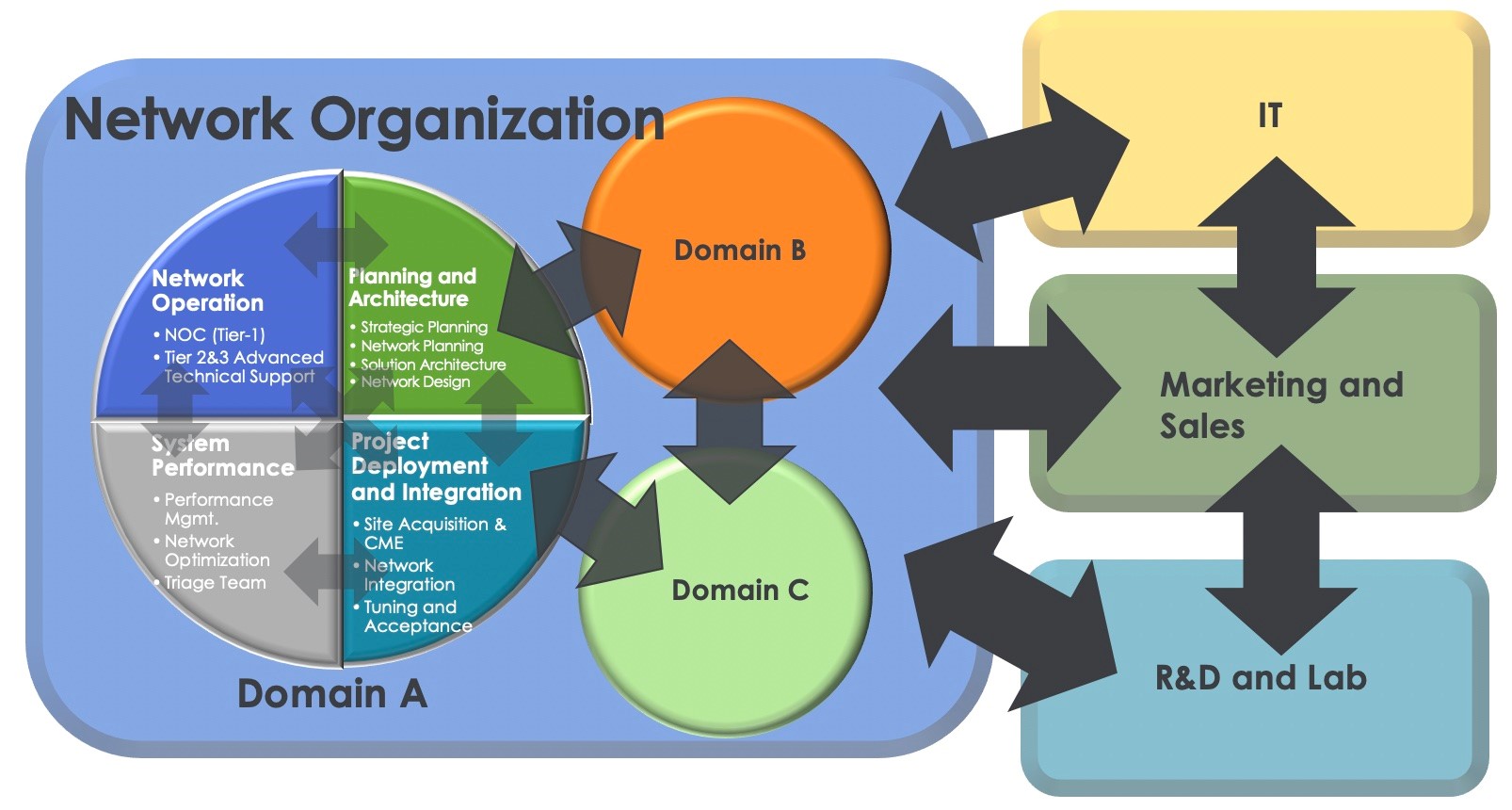 Network organization and its interactions internally and externally