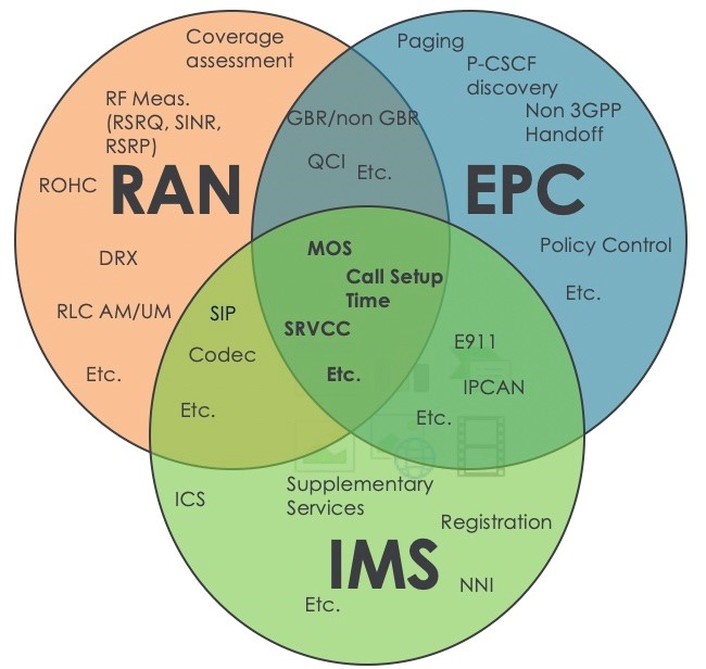 Network Domains and The Intersections
