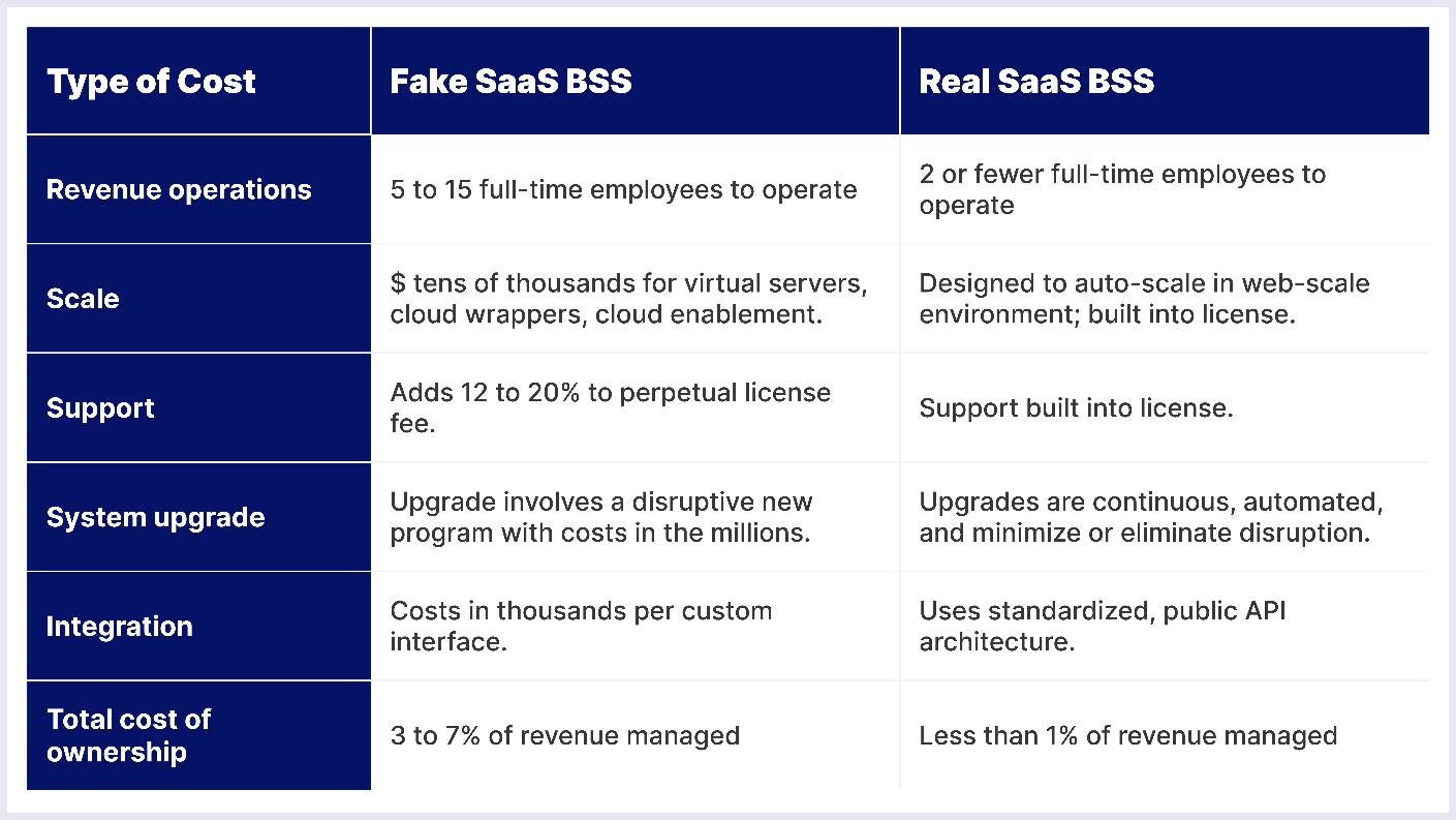 Can You Tell the Difference Between Real and Fake SaaS BSS?