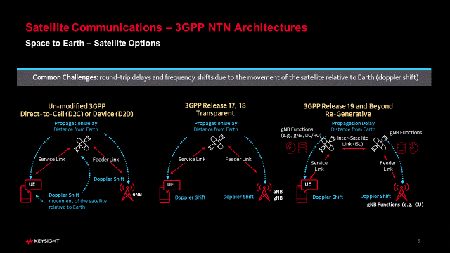 Ntn Service The Standards Advancing NTNs to 5G and Beyond