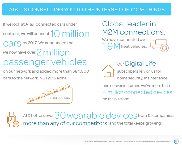 AT&T Expands IoT with 945k New Connections in Q1 2015