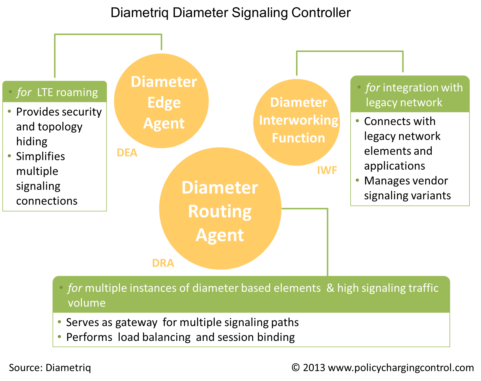 White Paper - Diametriq's DRE Solution for Sustainable LTE Networks
