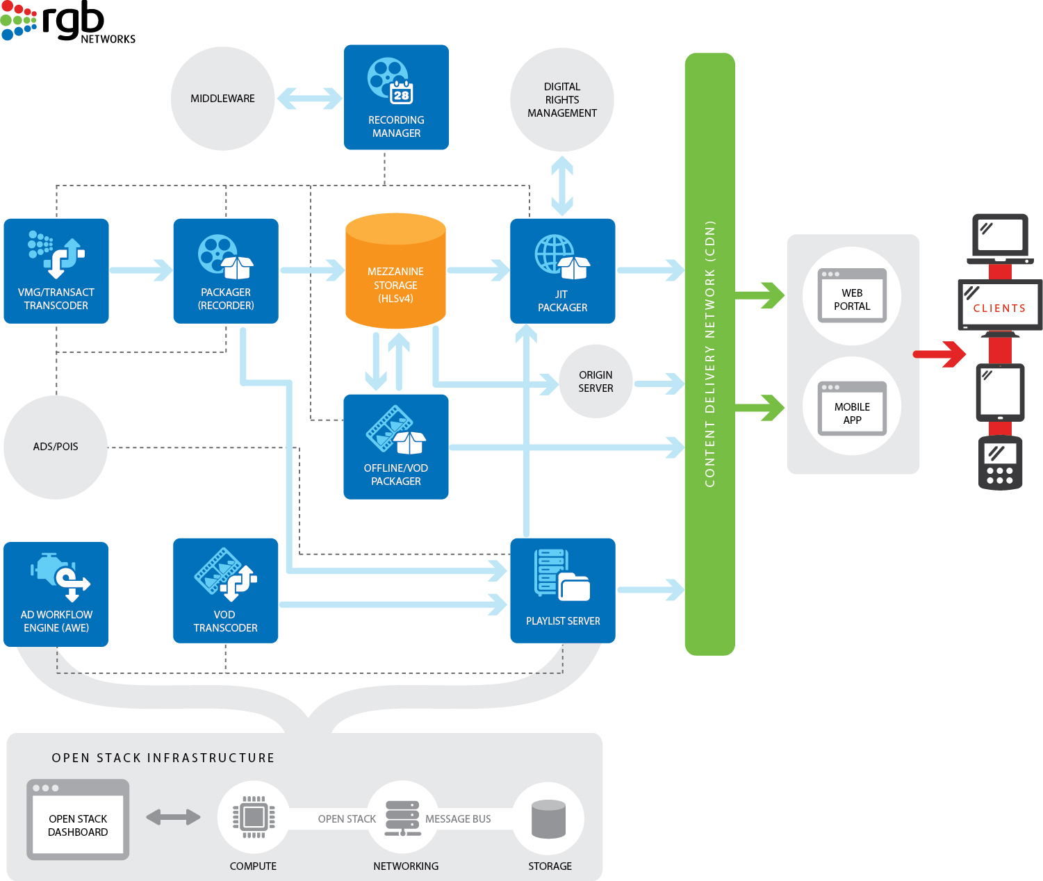 RGB Networks Partners Pi Telecom for Cloud-based OTT