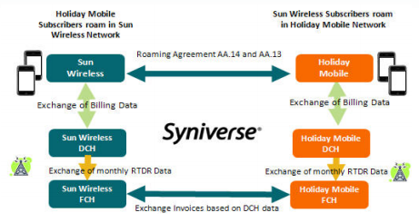 Syniverse Financial Clearing  Services for GSM