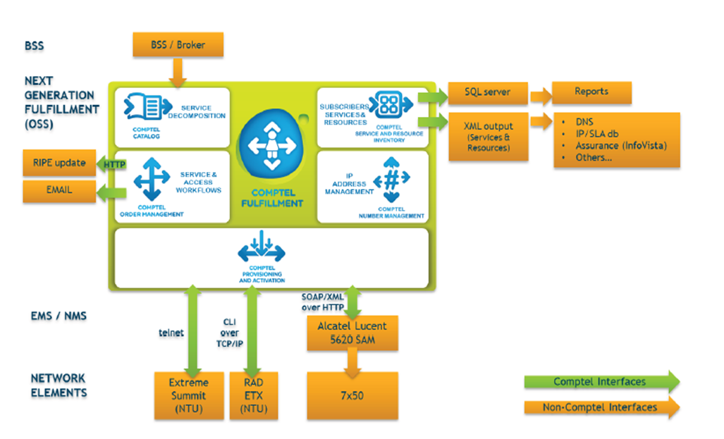 STC Selects Comptel Catalog for Fulfillment Modernisation