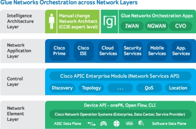 Glue Networks Brings Intelligent Orchestration Engine to Cisco SDN WAN