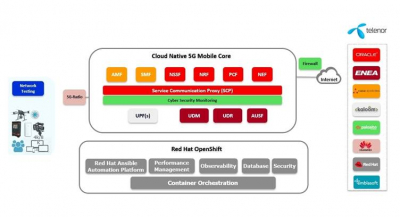 Kaloom Kaloom Delivers 5G Packet Core UPF with Red Hat OpenShift for Telenor