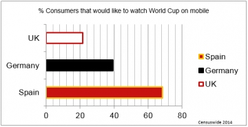 Will Fear of Bill Shock Deter World Cup 2014 from Going Mobile?