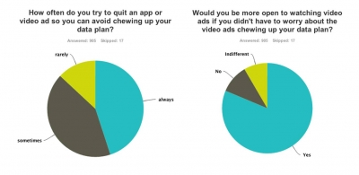 Mobile Video Ads: Success Hinges On Who Covers Data Costs