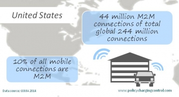 US Tops the M2M Market with 44 Million Connections This Year, Drives IoT Adoption via Increased Product Innovation