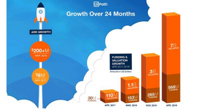 Robotic Process Automation Company UiPath Raises $568 million in New ...