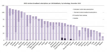 Finland, Australia, Japan, Sweden, Denmark, US, Korea Score More than 100% on Wireless Penetration