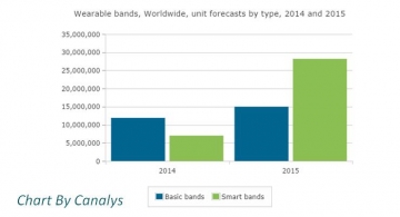 Apple To Take Lion&#039;s Share in Wearable Smart Band Segment in 2015, Total Band Shipments to Hit 43.2 Million