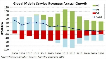 Mobile Service Revenue To Flatten Out in 2015 after Bouyant Growth This Year, LTE Accounts for 9% of Total Revenues