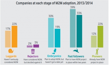 Excerpt from M2M Adoption Barometer, Vodafone