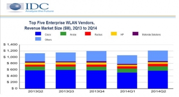 WLAN Market Grew 9.2% for Q2 2014 Driven by the New 802.11ac Standard and Cost Competitiveness