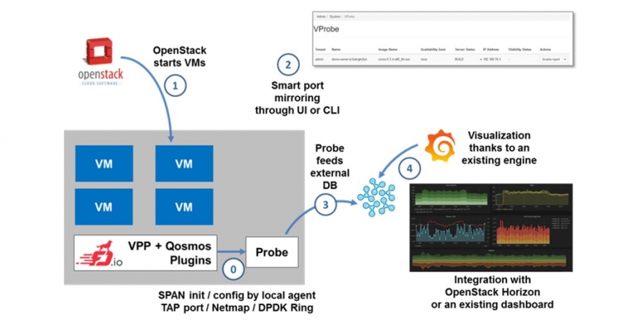 CTO View: Boosting VNF Performance with Vector Packet Processing (VPP)