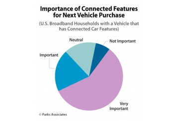 SmartPhones Influence Demand for &#039;Connected Car&#039; Services, Stronger Outlook for CarPlay and Android Auto