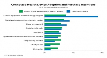 Connected Health Devices Used by 27% of US Households, another 13% to Join in Within the Next Year