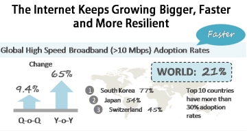 The Internet Just Got Bigger, Faster and More Resilient - Akamai&#039;s Report