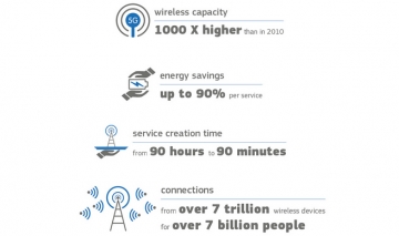 €4.2 billion Investments in the EU to Shape IoT-Ready 5G Networks of the Future