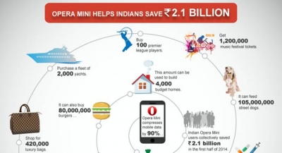 Opera Mini Saves Millions in Data Usage