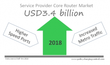 Higher Speed Ports and Metro Traffic Drives Core Router Market to Reach $3.4 Billion in 2018, Says Dell O&#039;ro