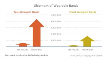 Growing Popularity of Wearable Bands Sees the Segment Growing 684% in the First Half of This Year