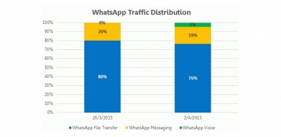 WhatsApp: Mobile Operator&#039;s Friend or Foe?