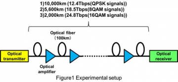 Fujitsu, NTT &amp; NEC Successfully Tested 400Gbps Optical Transmission Ahead of Commercialization