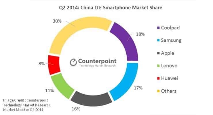 Coolpad Smartphones Take Over Samsung and Apple in the LTE Segment in China