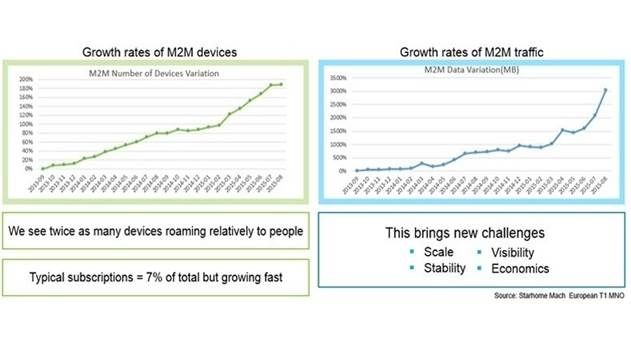 Machina Research Cautions Operators as Global M2M Roaming Doubles in Last 12 Months