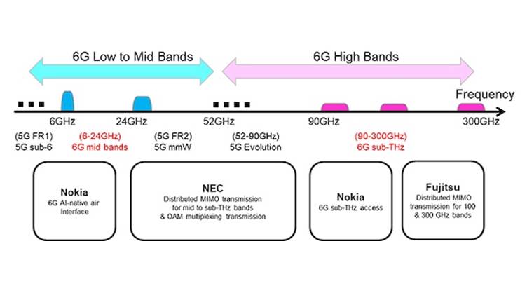 NTT DOCOMO, NTT to Collaborate on 6G Experimental Trials with Fujitsu, NEC &amp; Nokia