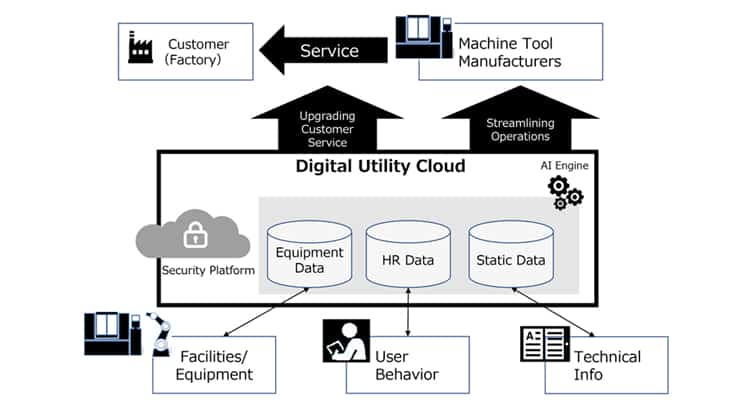 NTT Com, Fujitsu to Jointly Develop &#039;Digital Utility Cloud&#039; for Machine Tool Industry