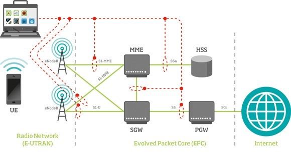 Multi-interface monitoring, analysis and debug in a LTE/EPC network