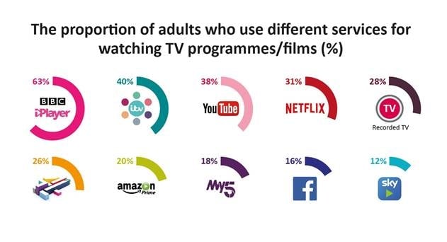 UK TV Viewers Bingeing Even More, Ofcom Research Reveals
