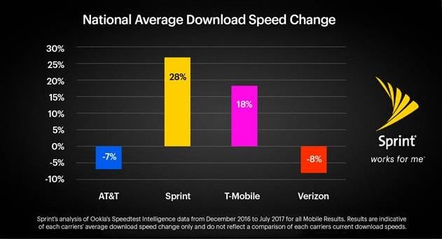 Sprint Claims 28% LTE Speed Increase in 7 Months; 300% Increase in Download Speed with Magic Box