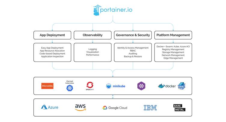 Container Management Startup Portainer.io Raises $6M