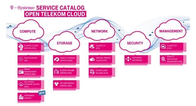 DT Expands Open Telekom Cloud Portfolio with Relational MySQL Database Service